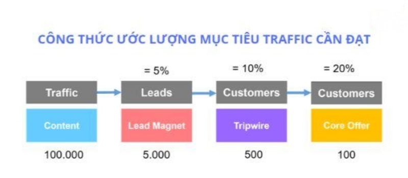 Công thức ước lượng mục tiêu traffic cần đạt được