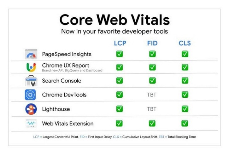 Những công cụ hỗ trợ check chỉ số Core Web Vitals.