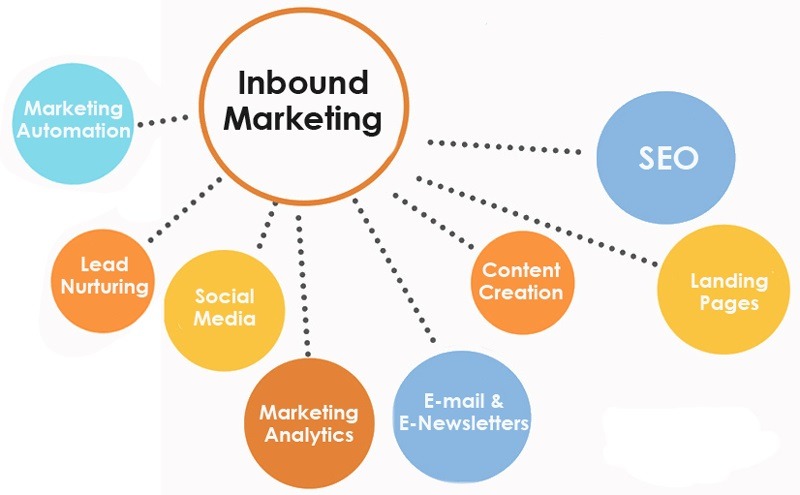 Inbound marketing hoạt động chủ yếu trên nền tảng số