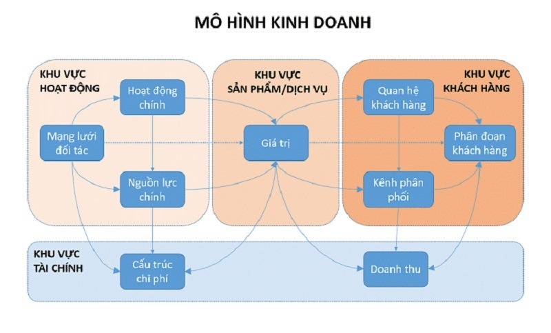 Các yếu tố quyết định sự thành công của mô hình kinh doanh