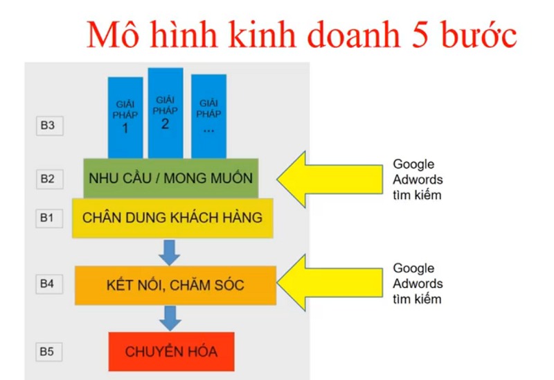 Tổng hợp 77 về mô hình kinh doanh canvas của google hay nhất  Tin học  Đông Hòa