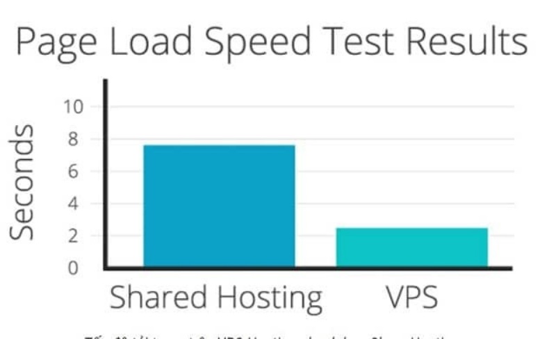 Tốc độ tải trang trên VPS Hosting nhanh hơn Share Hosting