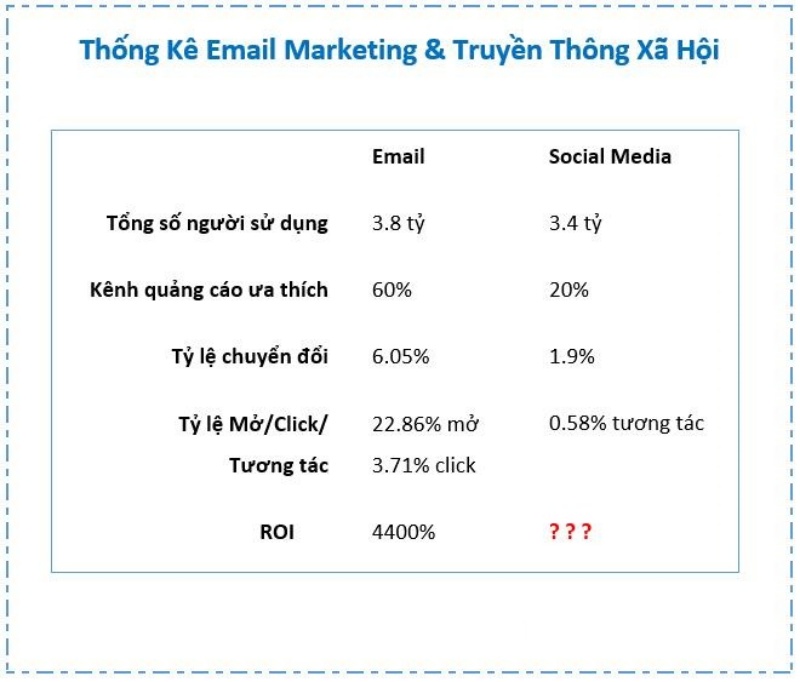 Thống kê Email marketing và truyền thông xã hội