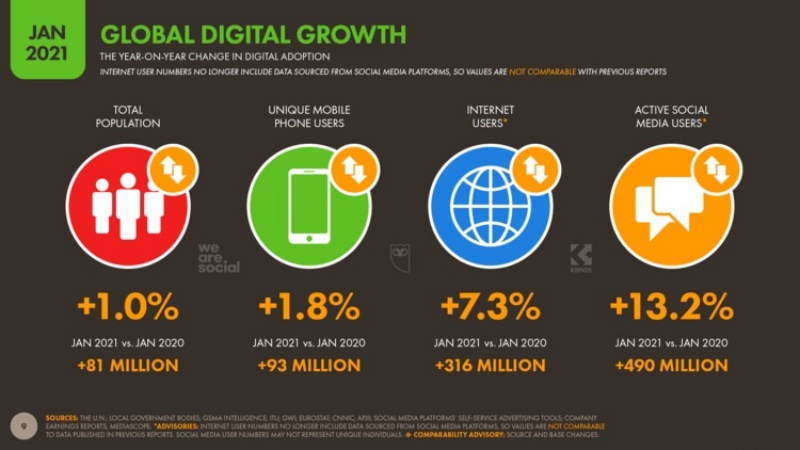 Tỷ lệ người dùng internet tăng mạnh nhờ đại dịch.