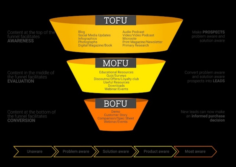 3 thách thức hàng đầu mà các content marketer phải đối mặt