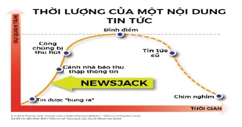 7-nguyen-tac-giup-ban-bat-trend-thanh-cong-voi-newsjacking2