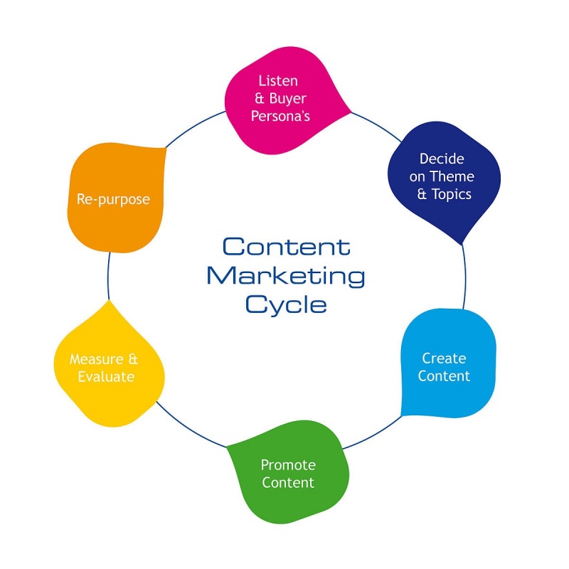 Content Marketing là một trong những giải pháp Marketing Online hiệu quả tốt nhất