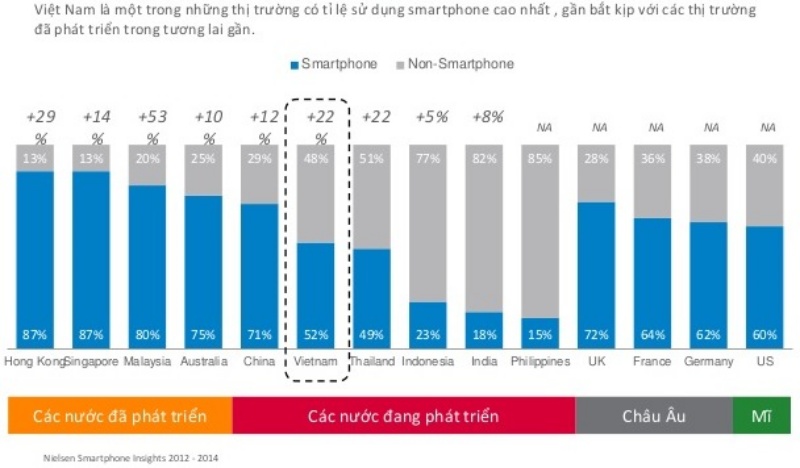 Việt Nam là một trong những thị trường có tỷ lệ sử dụng smartphone cao nhất