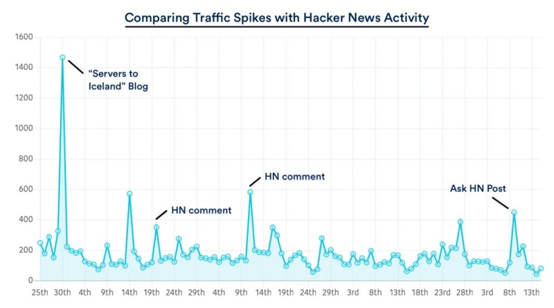 tan-dung-hacker-news-de-tang-toi-30000-traffic-cho-website2
