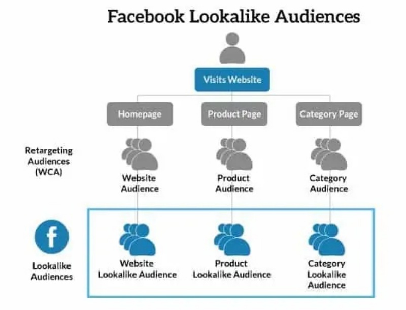 Tạo đối tượng Lookalike Facebook