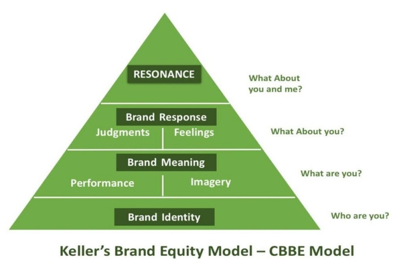 Mô hình Brand Equity của Keller