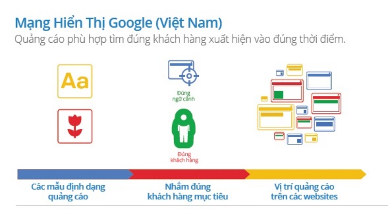 tim-hieu-ve-quang-cao-mang-hien-thi-google-google-display-network
