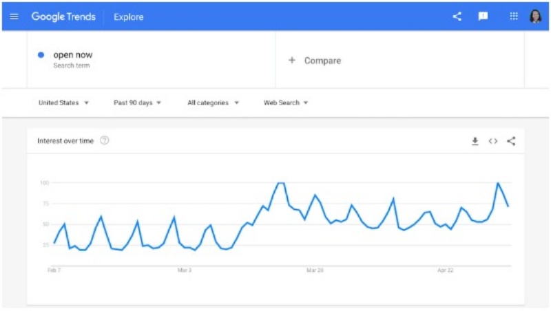 Các tìm kiếm “Open Now” đã gia tăng kể từ khi đại dịch bắt đầu.