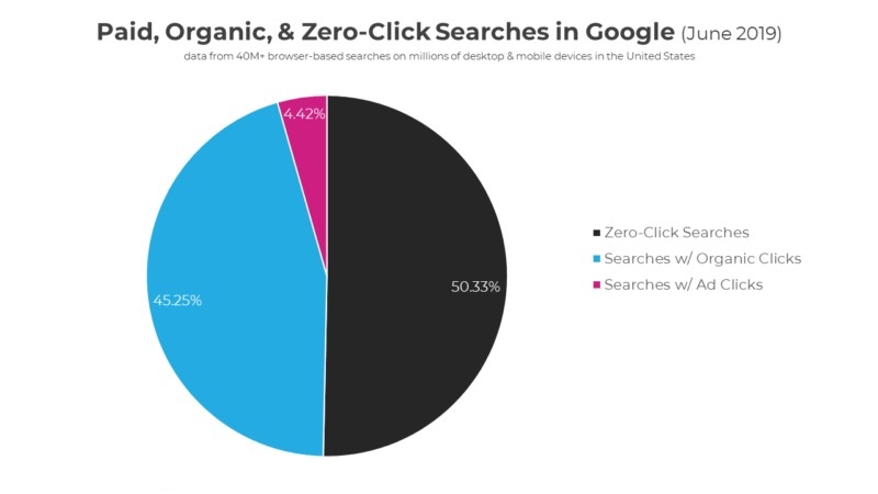 Thống kê về lượt tìm kiếm Zero-Click trên Google tính đến tháng 6/2019