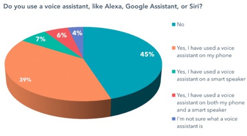 Sử dụng công cụ Voice Search là một trong những xu hướng Digital Marketing 2021