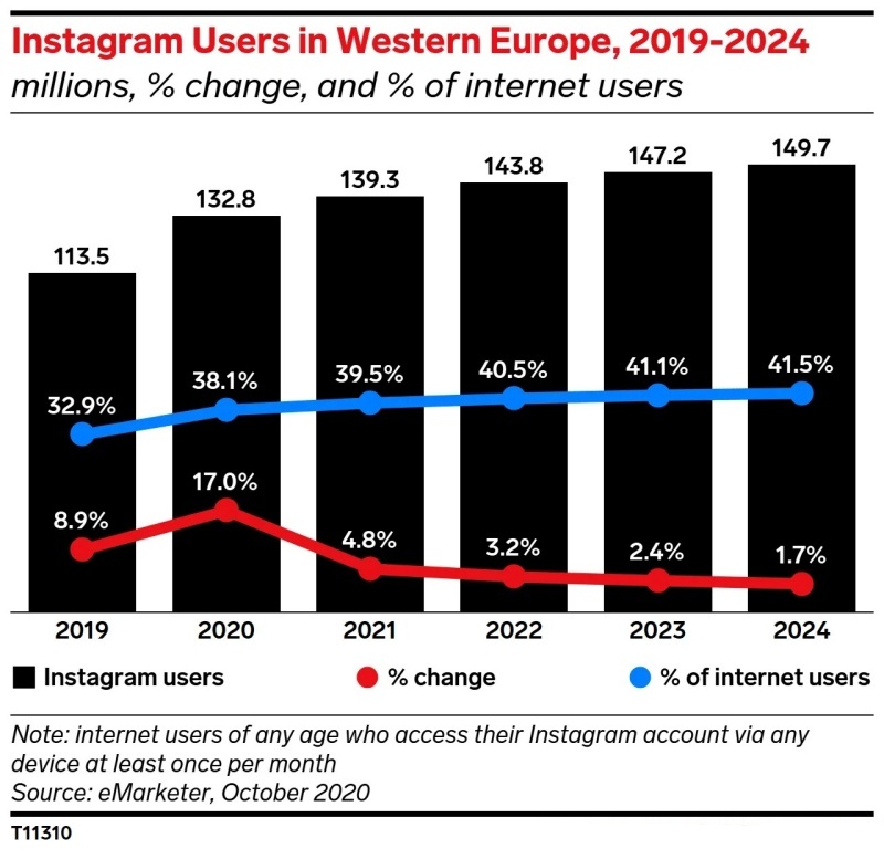 cung-nhin-lai-43-so-lieu-thong-ke-instagram-quan-trong-voi-marketers-vao-nam-2021-phan-11