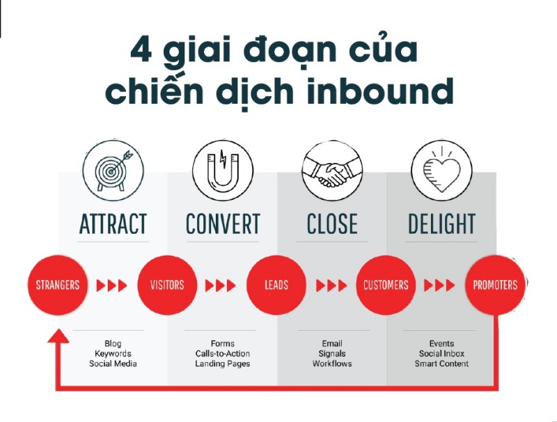 dau-la-5-diem-khac-biet-lon-nhat-giu-inbound-marketing-va-outbound-marketing