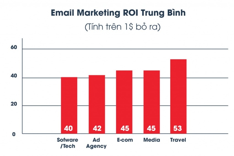 email-marketing-co-con-tiem-nang-hay-khong