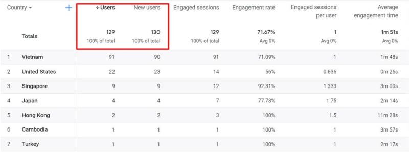 google-analytics-cach-phan-biet-new-users-users-va-returning-visitors