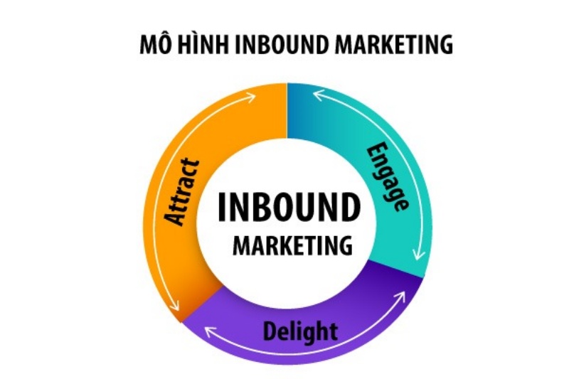 inbound-marketing-la-gi-su-khac-nhau-co-ban-giua-outbound-marketing-va-inbound-marketing-la-gi