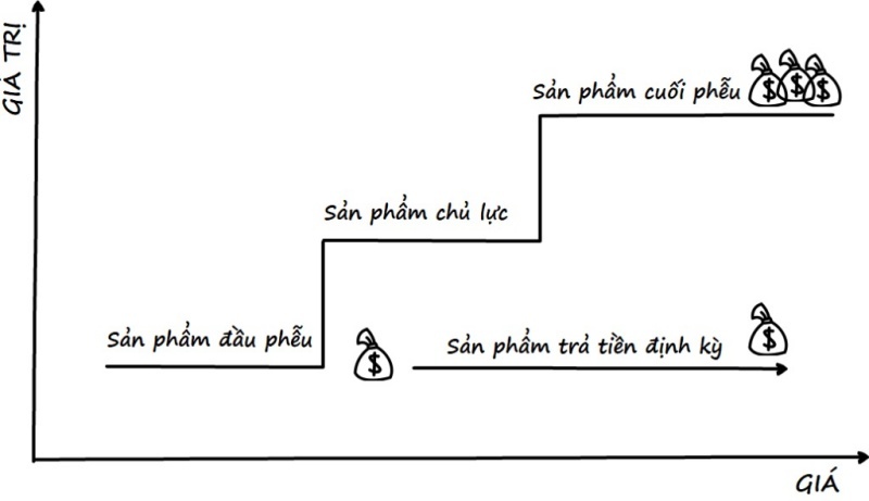 lam-sao-de-tao-va-xay-dung-phieu-ban-hang-hieu-qua