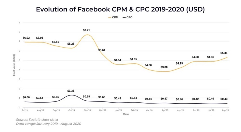 nhung-thong-ke-thu-vi-ve-facebook-trong-nam-2020-giup-dinh-huong-chien-luoc-nam-2021-phan-22