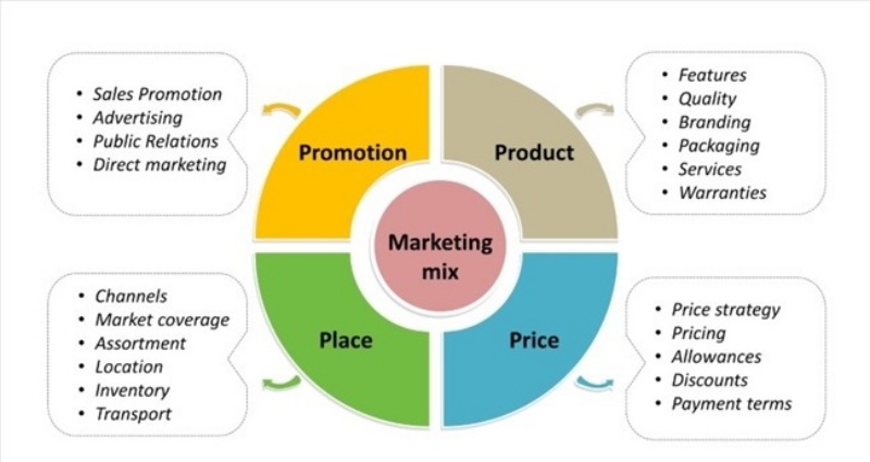 tim-hieu-ve-marketing-mix