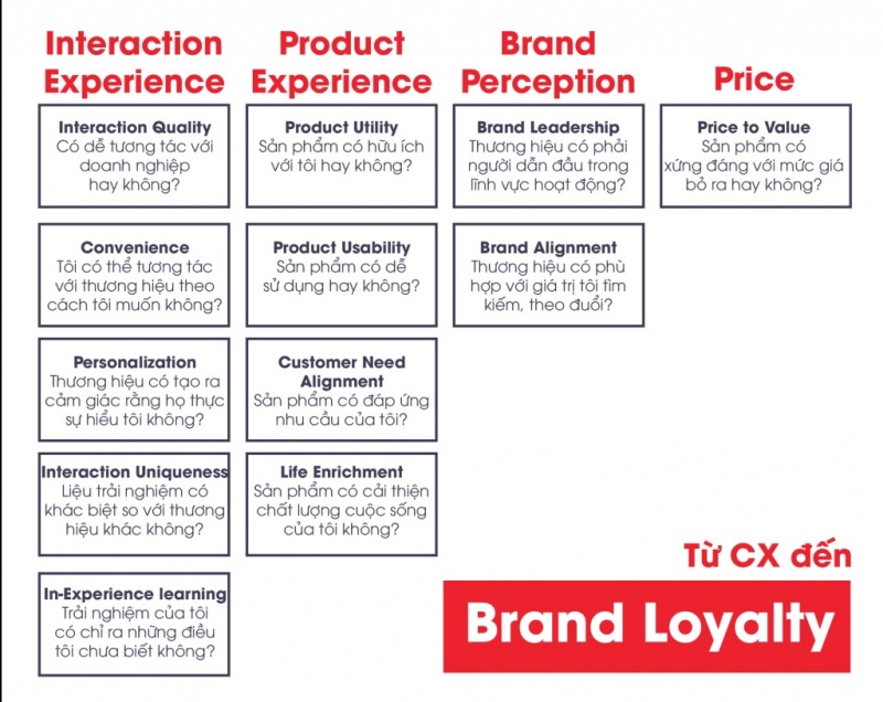 toi-uu-trai-nghiem-khach-hang-nham-cai-thien-brand-loyalty