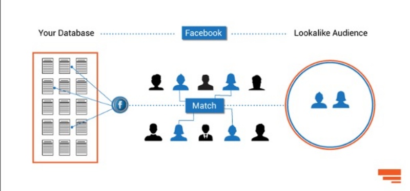 Bằng tính năng lookalike, quảng cáo facebook sẽ tìm tới những đối tượng tương đồng với tập khách hàng sẵn có của bạn. Phương pháp này giúp tăng hiệu quả chuyển đổi một cách rõ rệt