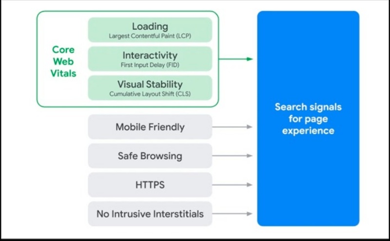 Tầm quan trọng của Core Web Vitals đối với SEO