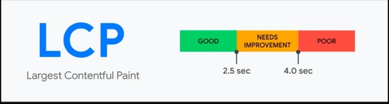 LCP – Largest Contentful Paint
