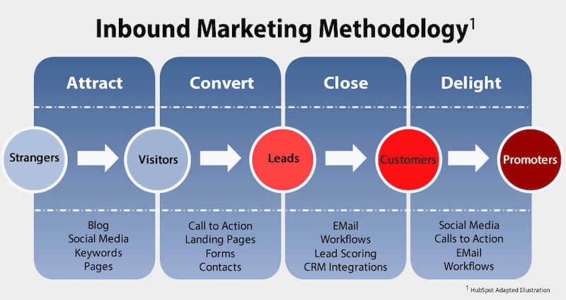 Chiến lược Inbound Marketing bao gồm 3 giai đoạn chính (có thể có thêm giai đoạn 4 – Delight)
