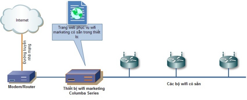 Các mô hình quảng cáo wifi marketing