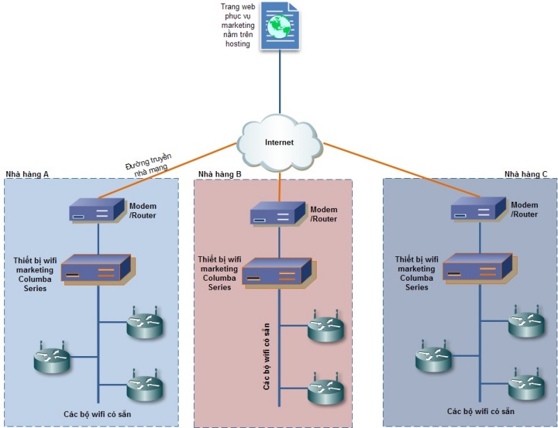 Kiếm tiền  từ wifi marketing theo mô hình quảng cáo theo chuỗi