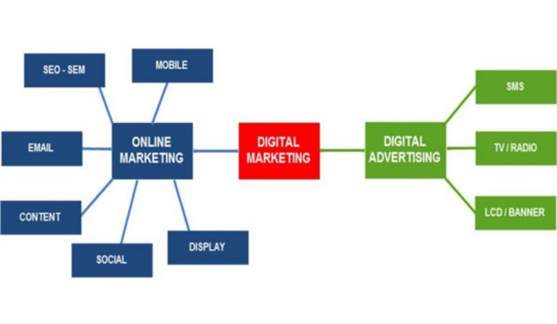 Online Marketing là một thành phần quan trọng của Digital Marketing