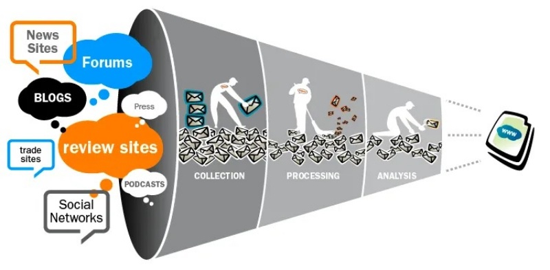 Social listening và social monitoring là gì?