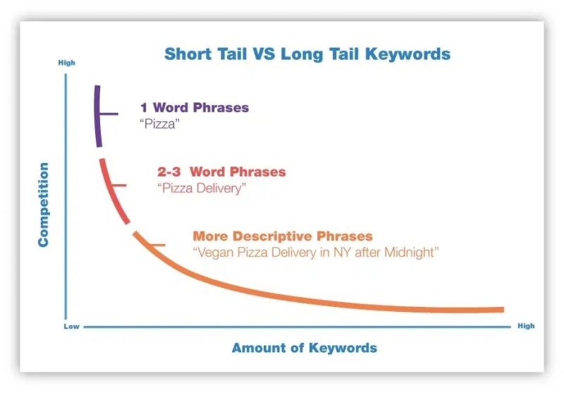 Long-tail Keyword là gì?