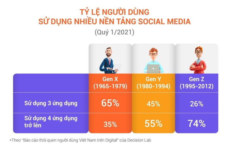 Tỷ lệ này tiếp tục tăng khi người tiêu dùng ngày càng ưu tiên mạng xã hội và mua sắm trên thiết bị thông minh.