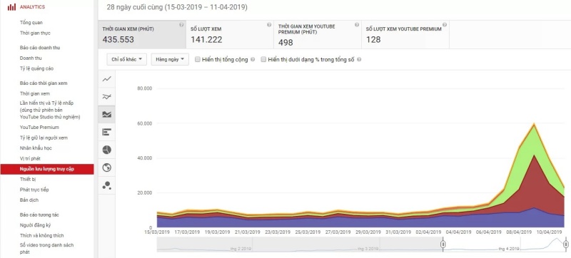 Trang phân tích của Youtube giúp bạn đánh giá mức độ hiệu quả của video
