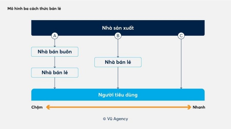 Mô hình ba cách thức bán lẻ