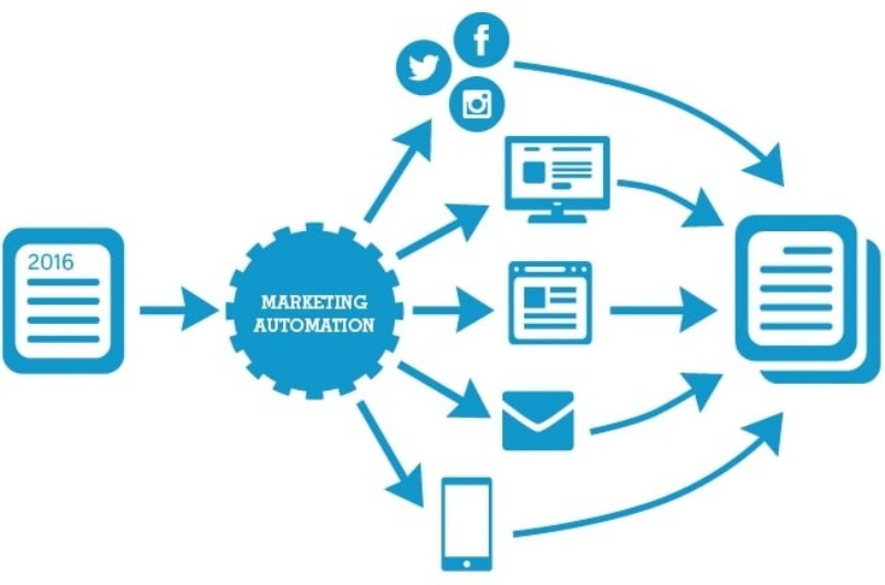 Lợi ích của hệ thống Marketing Automation