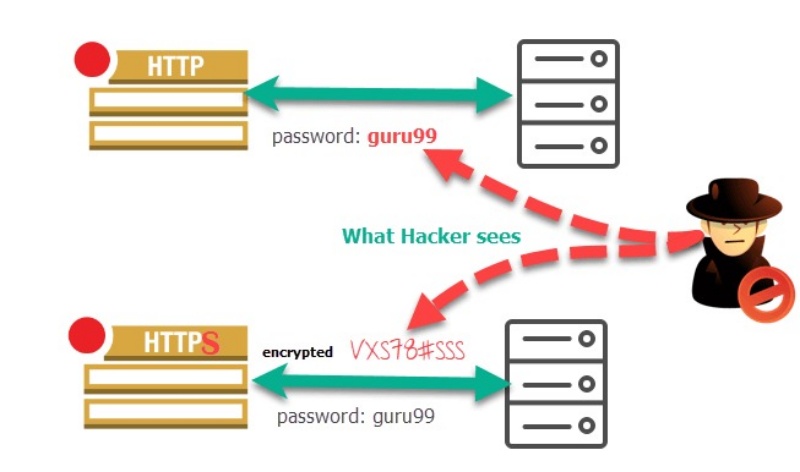SSL giúp bảo mật các thông tin nhạy cảm không bị đánh cắp