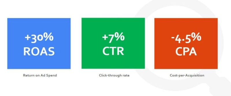 (Tỉ lệ quay lại từ quảng cáo trả tiền tăng 30%, CTR tăng 7%, CPA giảm 4,5% khi biết kết hợp đối tượng từ MXH vào mạng tìm kiếm Google)