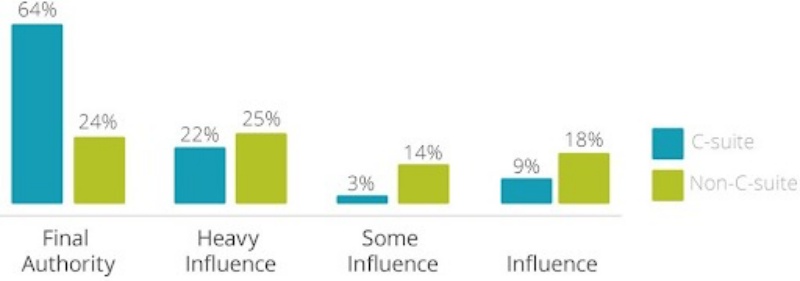 4-lam-tuong-va-su-that-ve-b2b-online-marketing