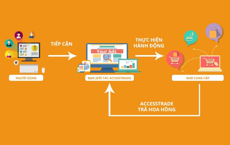 Tiếp thị liên kết là gì?