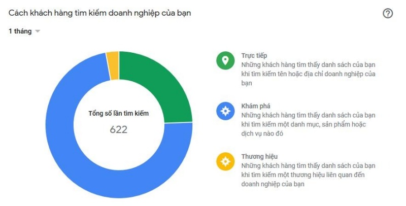 Google doanh nghiệp là kênh truyền thông tuyệt vời và mang lại rất nhiều lợi ích cho doanh nghiệp