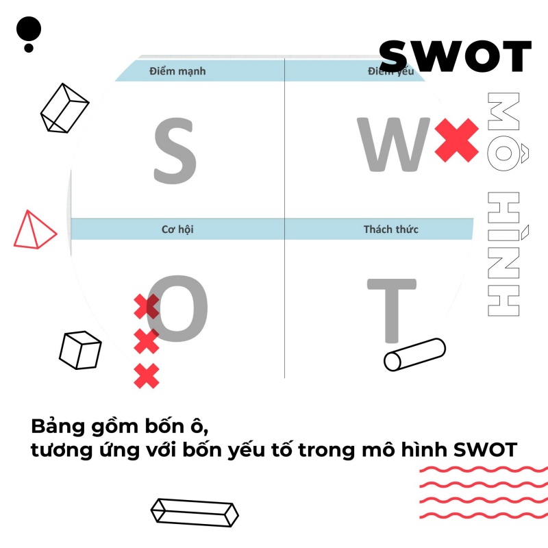 Bảng gồm bốn ô, tương ứng với bốn yếu tố trong mô hình SWOT