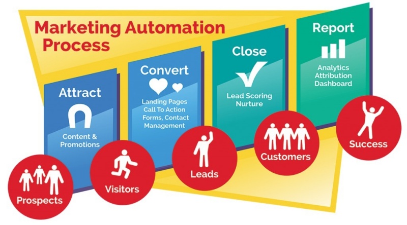 Tiến trình marketing tự động