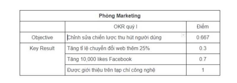 Okr Là Gì? Những Doanh Nghiệp Nào Có Thể Áp Dụng Được Mô Hình Okr? -  Inbound Marketing Agency - Onese Holdings