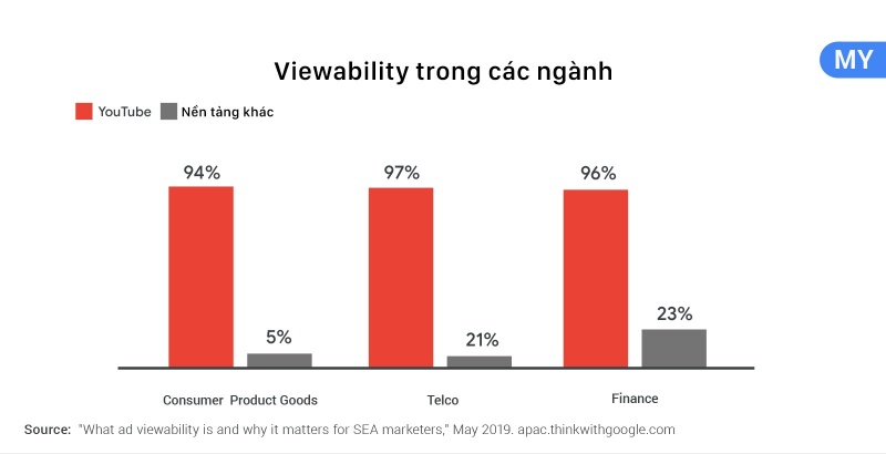 tai-sao-viewability-quan-trong-voi-marketer-tai-dong-nam-a
